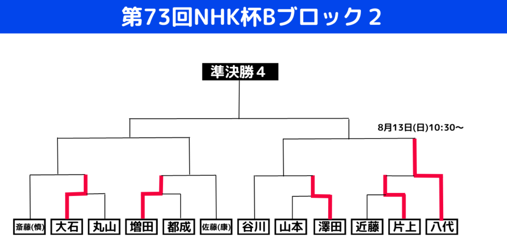 NHK杯Bブロック